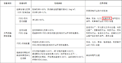 利好政策出臺(tái) 購(gòu)買VOCs等四類環(huán)境監(jiān)測(cè)儀器可抵免企業(yè)所得稅